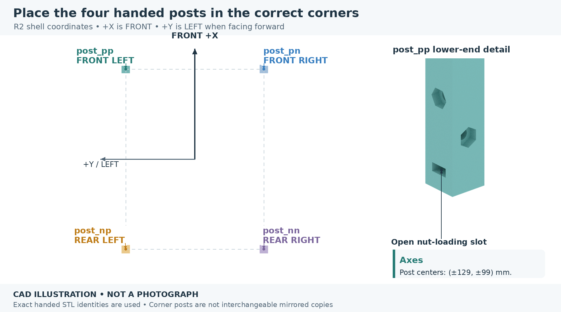 Actual post geometry with the current front and handed coordinates identified. Nut-access faces point inward.