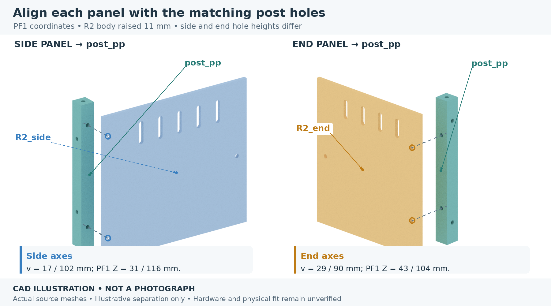 Actual panel/post interfaces. Screw axes are shown; fastener shape and final lengths remain subject to the stack check.